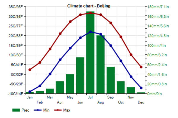The climate of Beijing in China