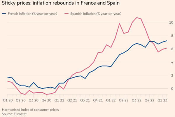Spain vs. France: Economic